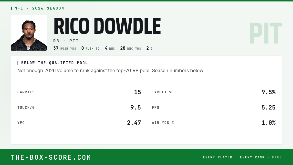 Rico Dowdle Fantasy Outlook 2026: Projections, Rankings, ADP | The Box ...