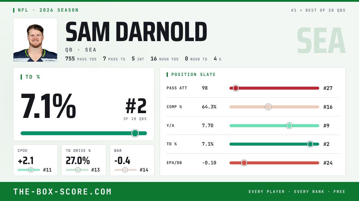 Sam Darnold Fantasy Outlook 2026: Projections, Rankings, ADP | The Box ...