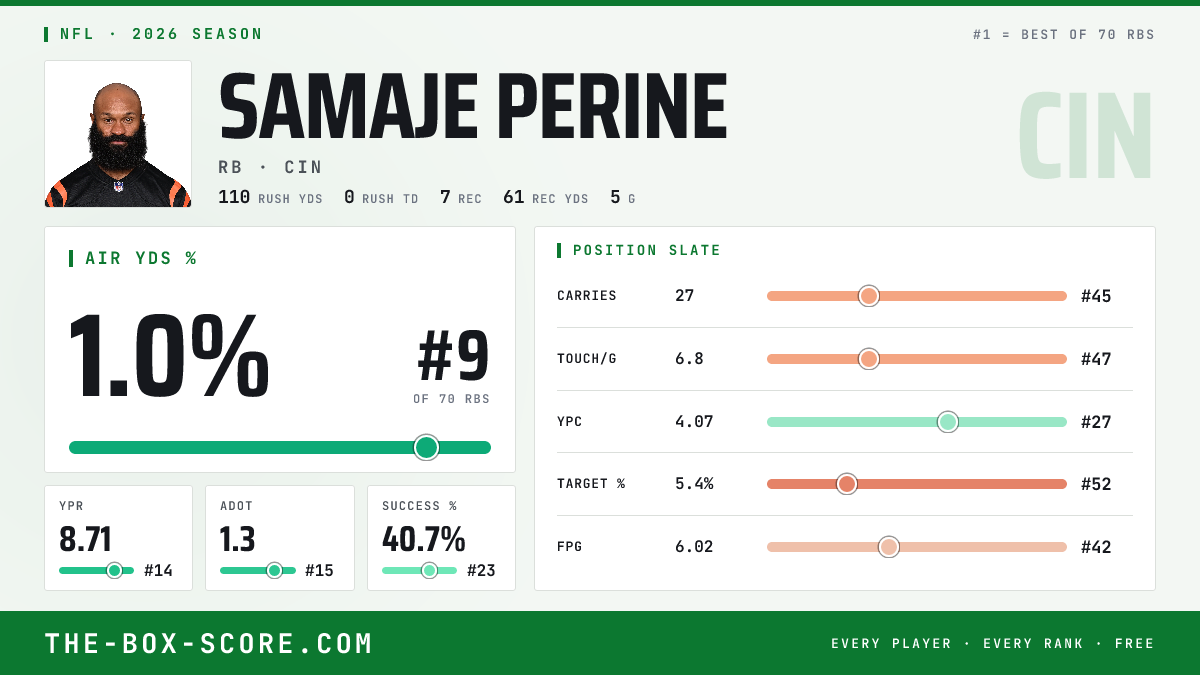 Samaje Perine Fantasy Outlook 2026: Projections, Rankings, ADP | The ...