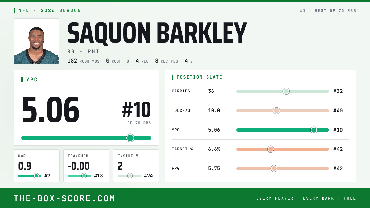 Saquon Barkley Fantasy Outlook 2026: Projections, Rankings, ADP | The ...