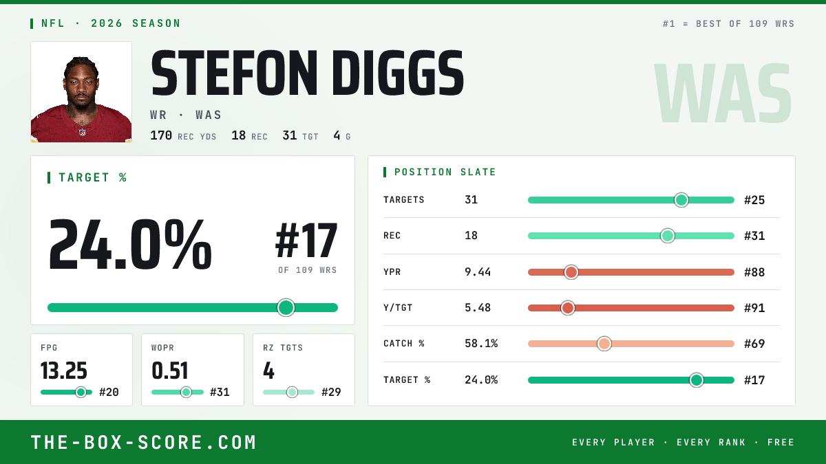 Stefon Diggs Fantasy Outlook 2026: Projections, Rankings, ADP | The Box ...