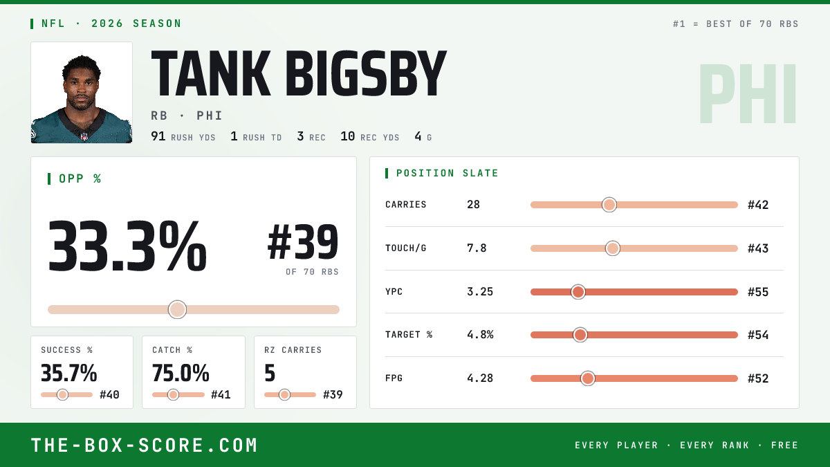 Tank Bigsby Fantasy Outlook 2026: Projections, Rankings, ADP | The Box ...