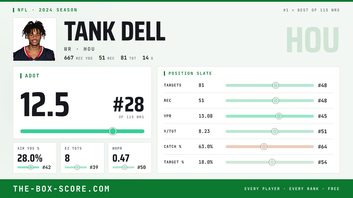 Tank Dell Fantasy Outlook 2026: Projections, Rankings, ADP | The Box Score