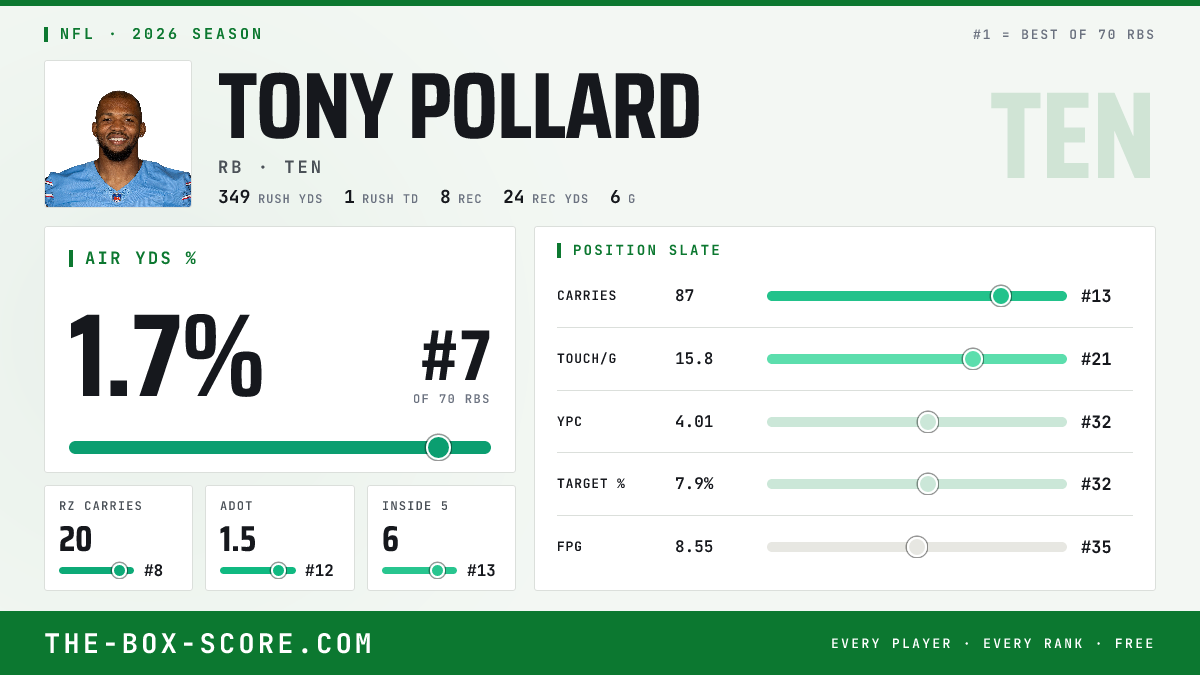 Tony Pollard Fantasy Outlook 2026: Projections, Rankings, ADP | The Box ...