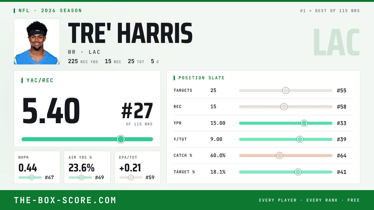 Tre' Harris Fantasy Outlook 2026: Projections, Rankings, ADP | The Box ...