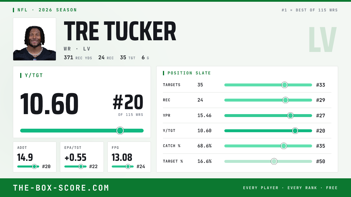 Tre Tucker Fantasy Outlook 2026: Projections, Rankings, ADP | The Box Score