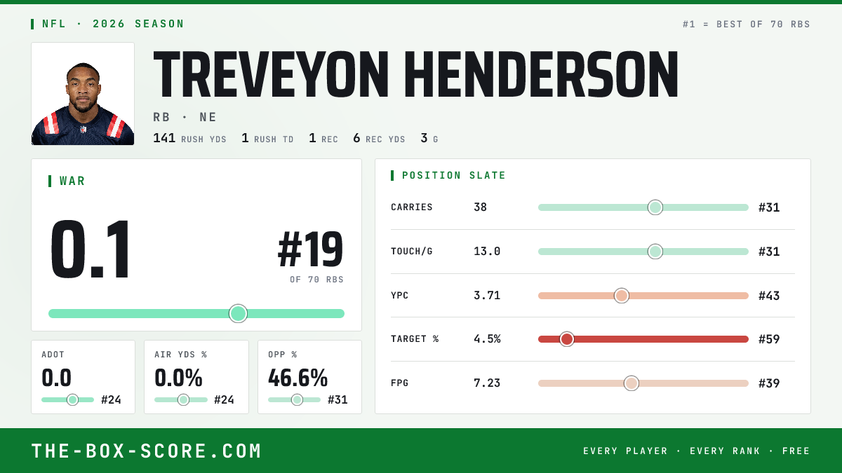 TreVeyon Henderson Fantasy Outlook 2026: Projections, Rankings, ADP ...