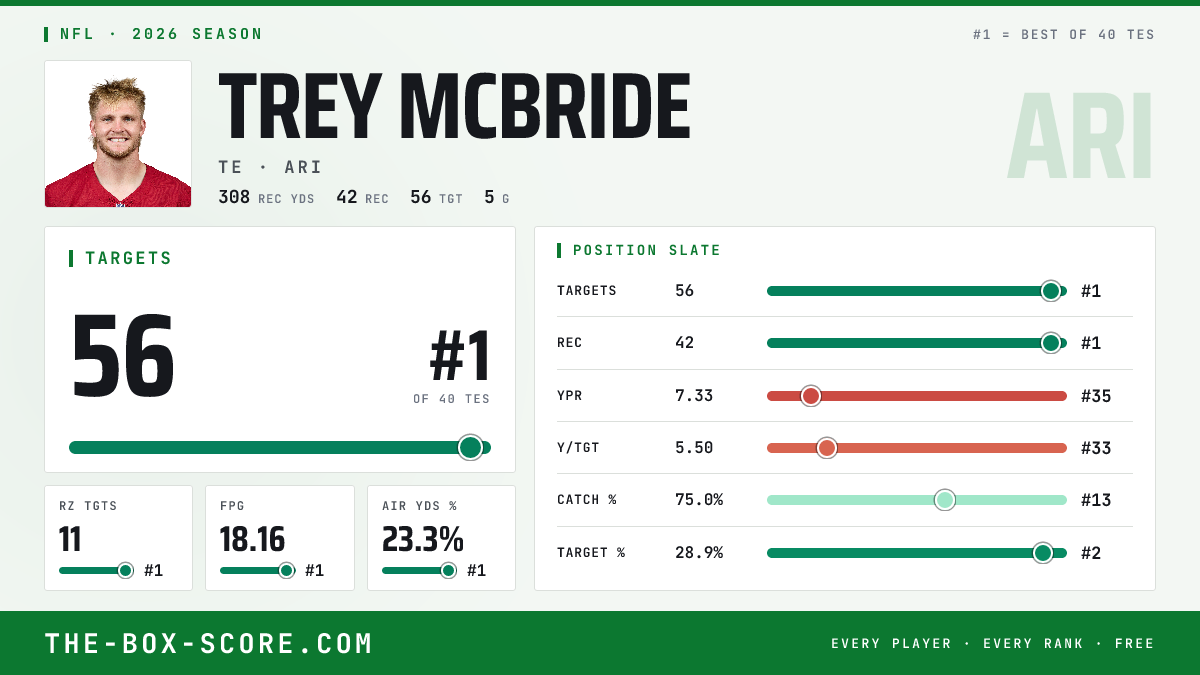 Trey McBride Fantasy Outlook 2026: Projections, Rankings, ADP | The Box ...