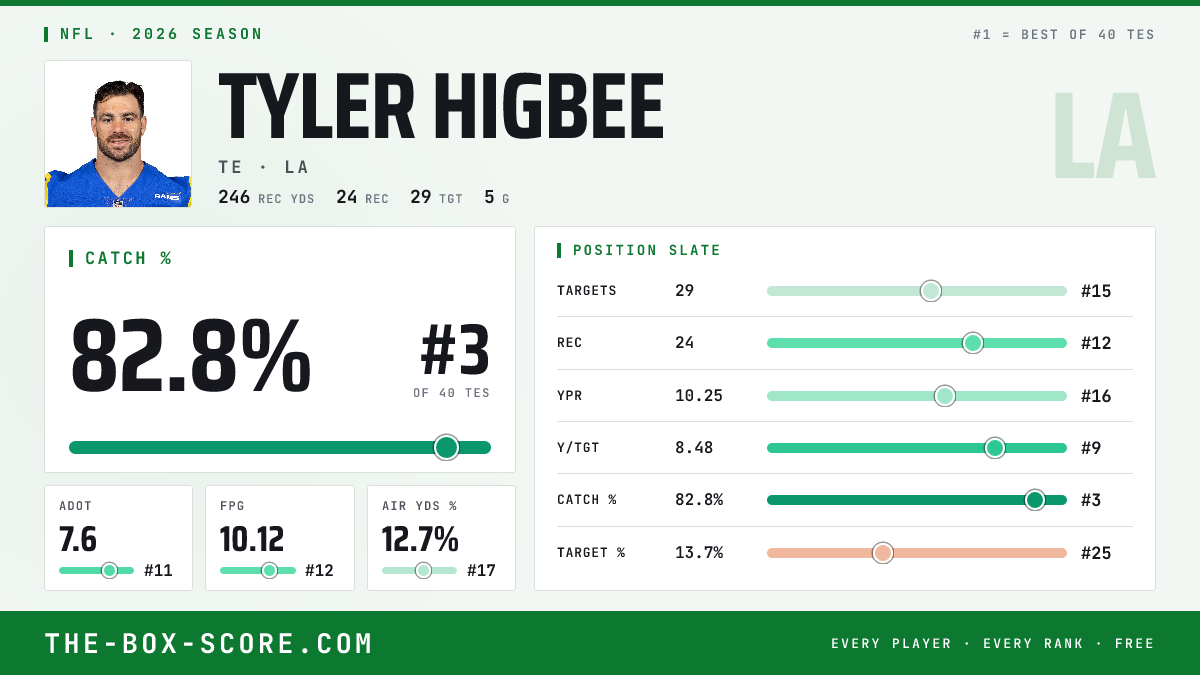 Tyler Higbee Fantasy Outlook 2026: Projections, Rankings, ADP | The Box ...