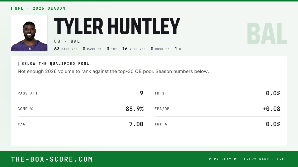 Tyler Huntley Fantasy Outlook 2026: Projections, Rankings, ADP | The ...