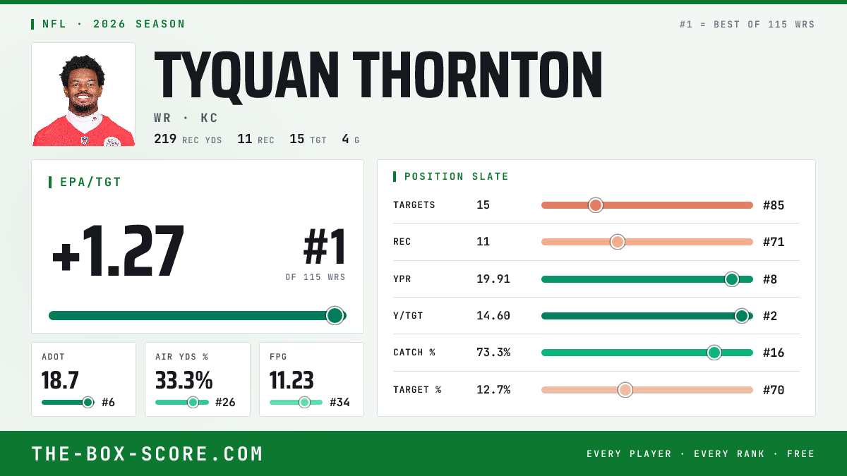 Tyquan Thornton Fantasy Outlook 2026: Projections, Rankings, ADP | The ...