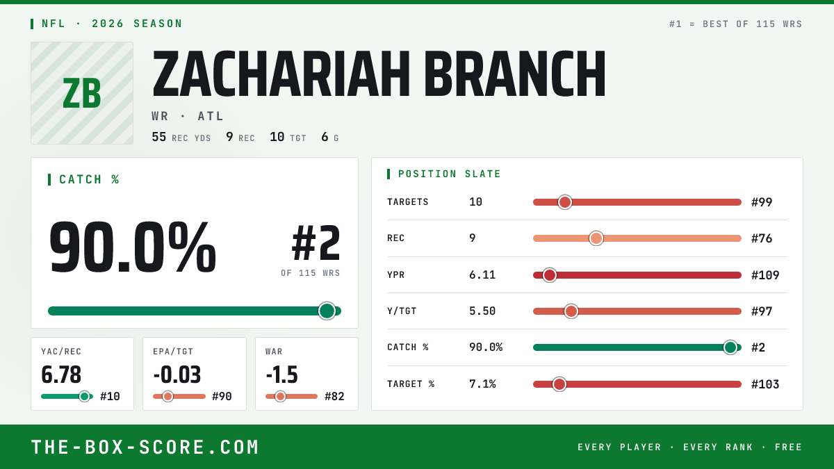 Zachariah Branch Fantasy Outlook 2026: Projections, Rankings, ADP | The ...